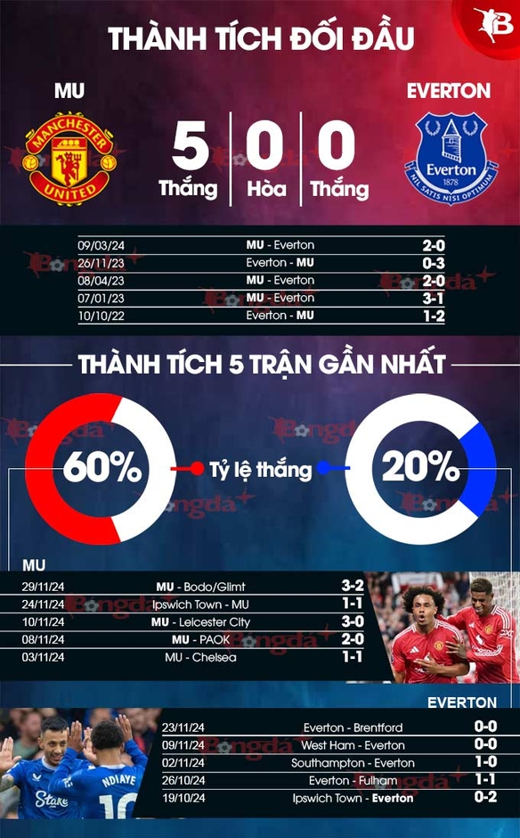 Nhận định bóng đá MU vs Everton, 20h30 ngày 1/12: Điểm tựa sân nhà