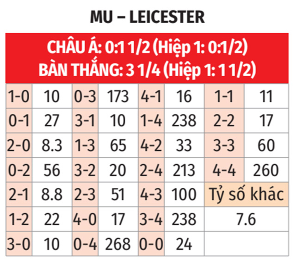 Nhận định bóng đá MU vs Leicester, 21h00 ngày 10/11: Thắng tiếp chứ, Van Gol?