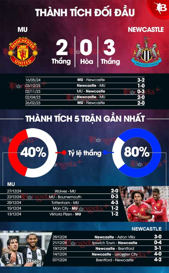 Nhận định bóng đá MU vs Newcastle, 03h00 ngày 31/12: Đà lao dốc chưa dừng