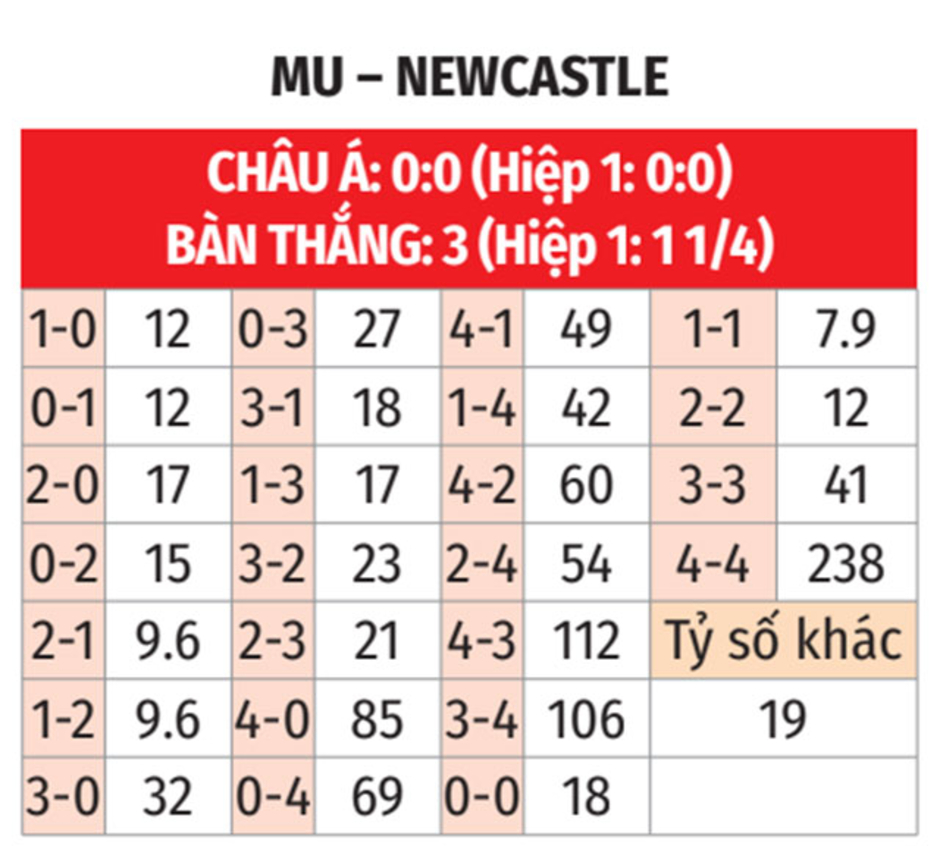 Nhận định bóng đá MU vs Newcastle, 03h00 ngày 31/12: Đà lao dốc chưa dừng