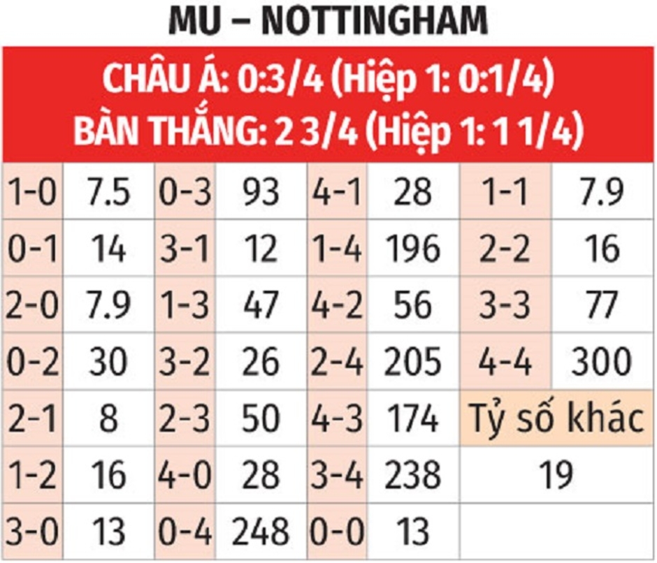 Nhận định bóng đá MU vs Nottingham, 00h30 ngày 8/12: Quỷ gầm tại hang