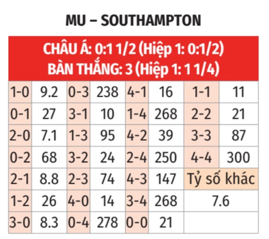 Nhận định bóng đá MU vs Southampton, 03h00 ngày 17/1: Tiếp đà thăng hoa