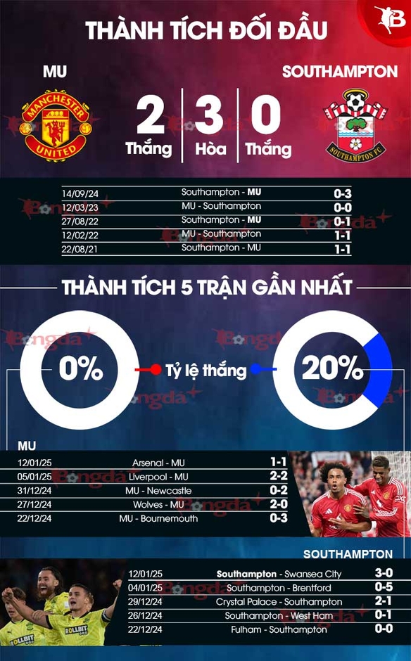 Nhận định bóng đá MU vs Southampton, 03h00 ngày 17/1: Tiếp đà thăng hoa