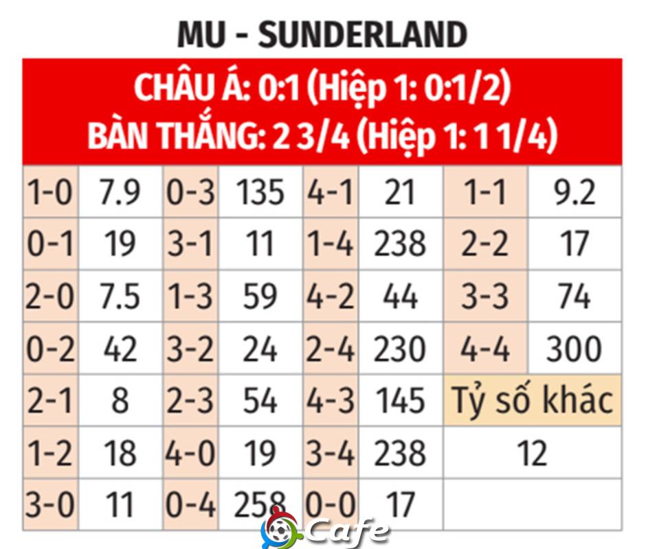 Nhận định bóng đá MU vs Sunderland, 21h00 ngày 4/10: Đặt bẫy Mèo đen
