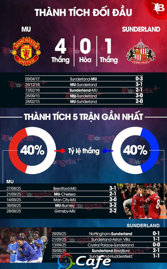 Nhận định bóng đá MU vs Sunderland, 21h00 ngày 4/10: Đặt bẫy Mèo đen