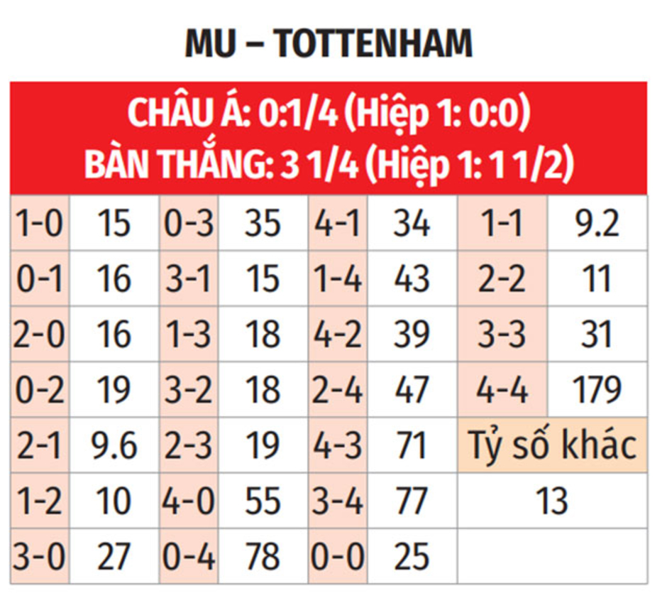 Nhận định bóng đá MU vs Tottenham, 22h30 ngày 29/9: Sểnh nhà ra thất bại