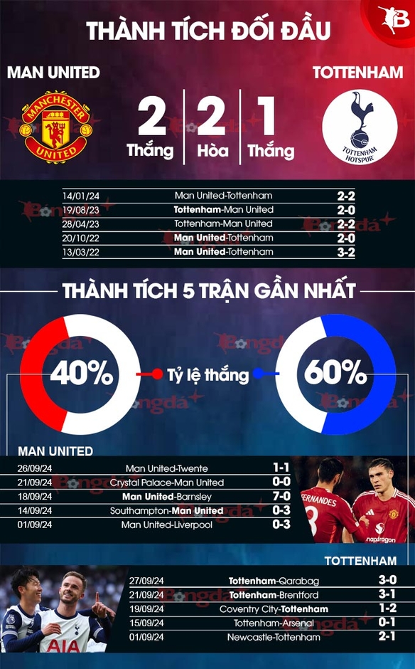 Nhận định bóng đá MU vs Tottenham, 22h30 ngày 29/9: Sểnh nhà ra thất bại