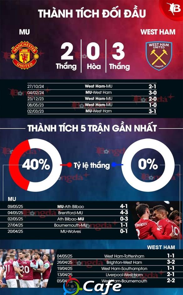 Nhận định bóng đá MU vs West Ham, 20h15 ngày 11/5: Quỷ đỏ 'xả hơi'