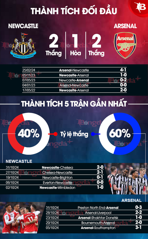 Nhận định bóng đá Newcastle vs Arsenal, 19h30 ngày 2/11: Trở lại quỹ đạo