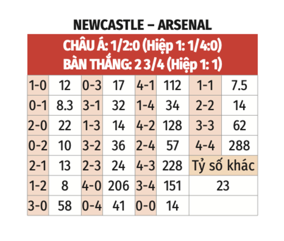 Nhận định bóng đá Newcastle vs Arsenal, 19h30 ngày 2/11: Trở lại quỹ đạo