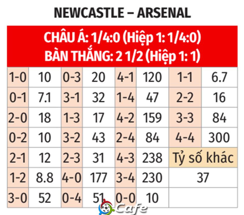 Nhận định bóng đá Newcastle vs Arsenal, 22h30 ngày 28/9: Chích chòe khoe giọng hót