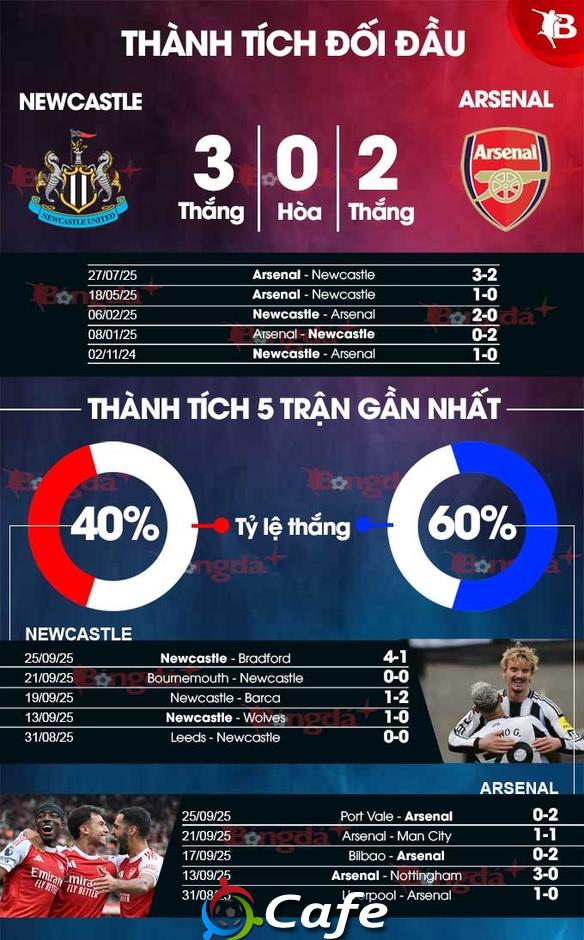 Nhận định bóng đá Newcastle vs Arsenal, 22h30 ngày 28/9: Chích chòe khoe giọng hót