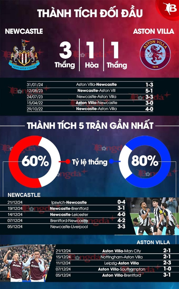 Nhận định bóng đá Newcastle vs Aston Villa, 22h00 ngày 26/12: Ngán ngẩm sân khách