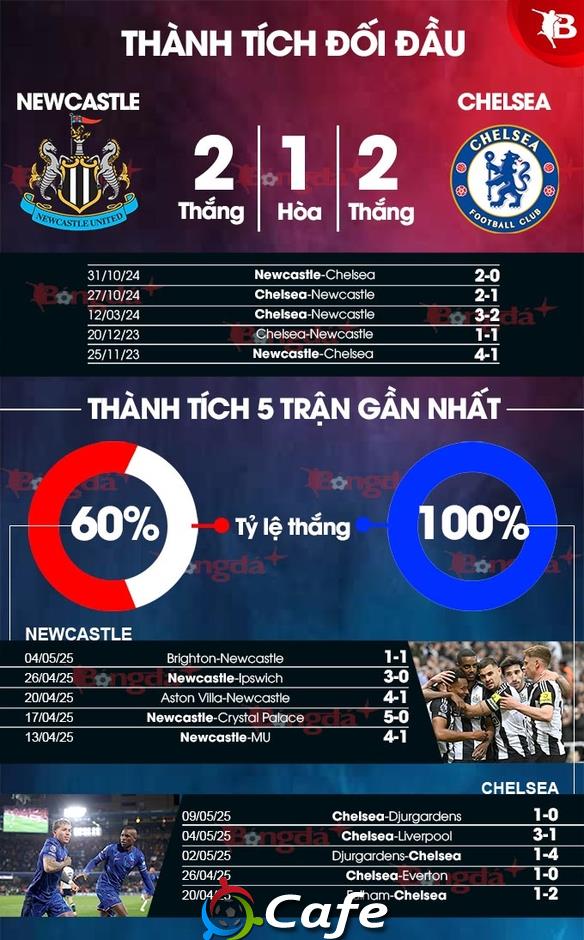 Nhận định bóng đá Newcastle vs Chelsea, 18h00 ngày 11/5: Chích chòe hót vang!