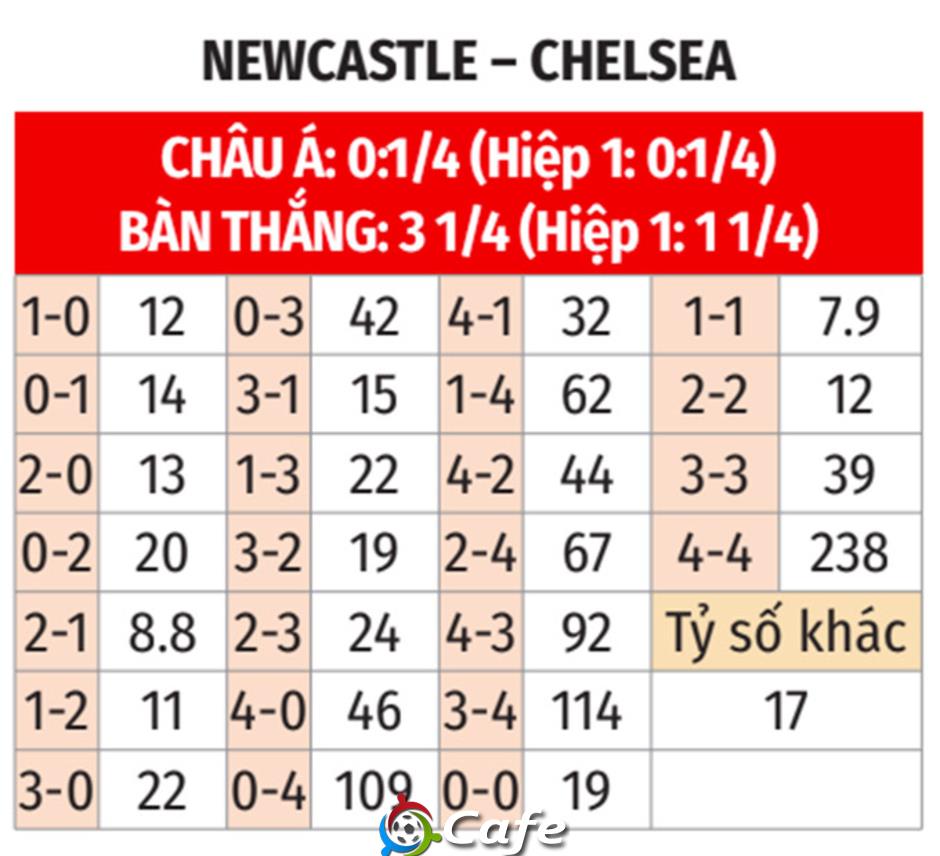 Nhận định bóng đá Newcastle vs Chelsea, 18h00 ngày 11/5: Chích chòe hót vang!