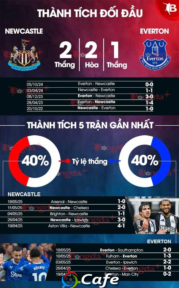 Nhận định bóng đá Newcastle vs Everton, 22h00 ngày 25/5: 'Chích chòe' phải thắng