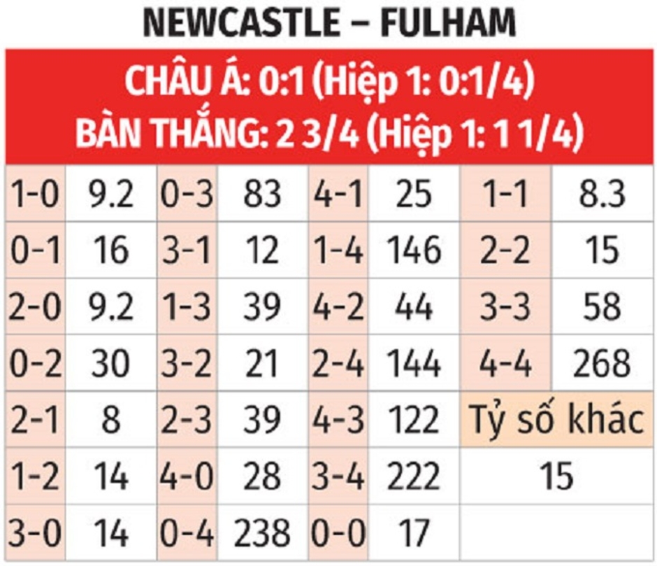 Nhận định bóng đá Newcastle vs Fulham, 22h00 ngày 1/2: Chích chòe hót vang