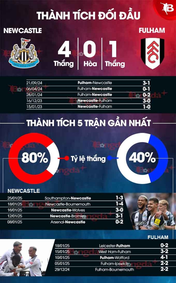 Nhận định bóng đá Newcastle vs Fulham, 22h00 ngày 1/2: Chích chòe hót vang