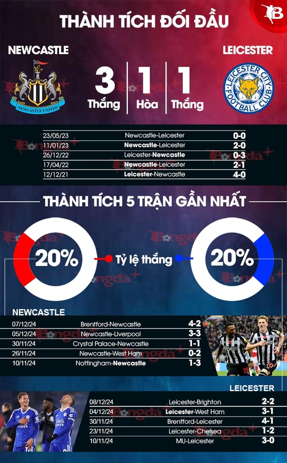 Nhận định bóng đá Newcastle vs Leicester, 22h00 ngày 14/12: Van Nistelrooy đứt tuần trăng mật