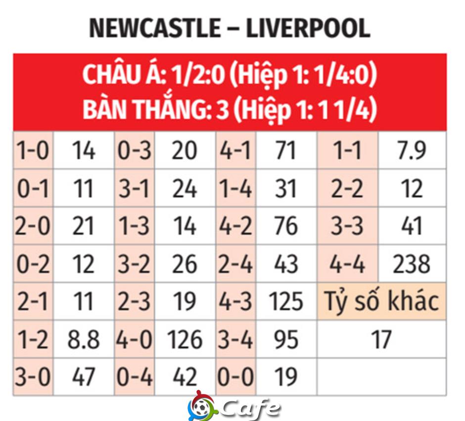 Nhận định bóng đá Newcastle vs Liverpool, 02h00 ngày 26/8: Đã yếu lại phải ra gió Nhận định bóng đá Newcastle vs Liverpool, 02h00 ngày 26/8: Đã yếu lại phải ra gió
