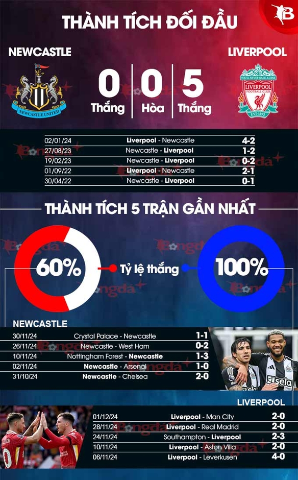 Nhận định bóng đá Newcastle vs Liverpool, 02h30 ngày 5/12: Phá tung tổ chích chòe