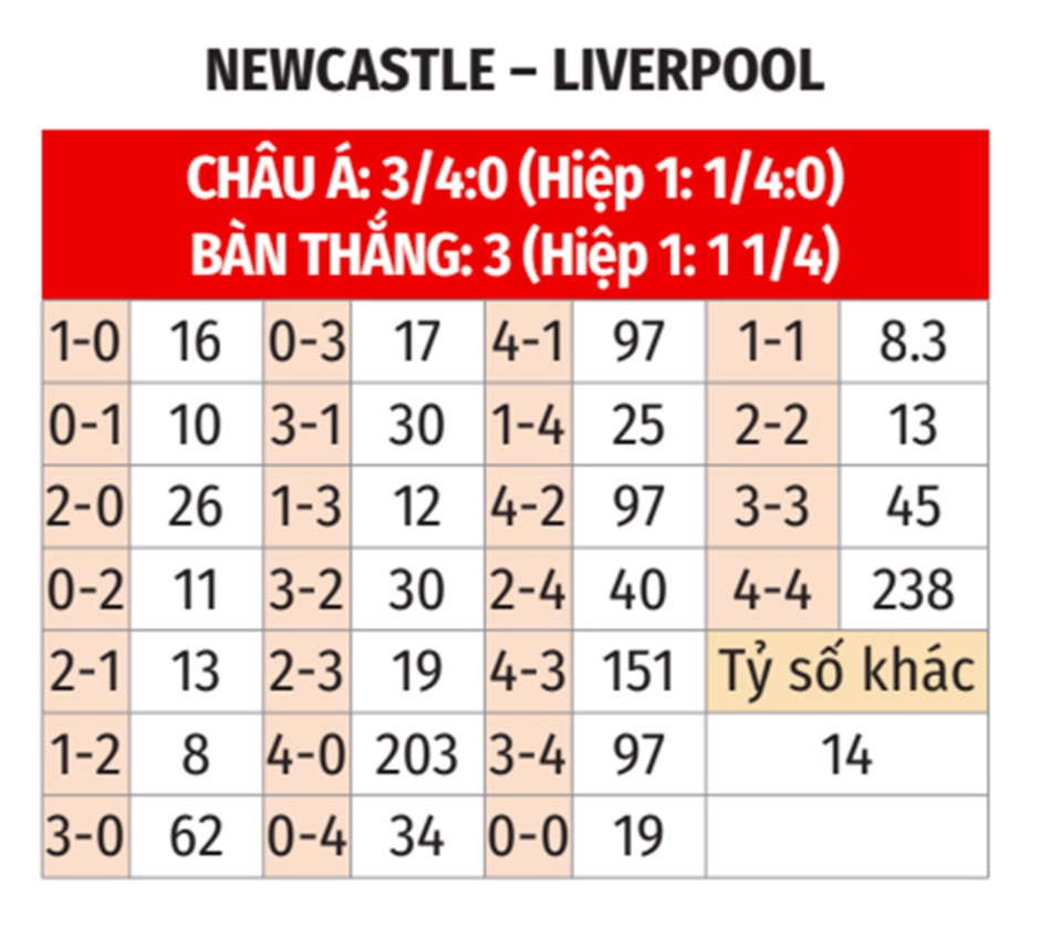 Nhận định bóng đá Newcastle vs Liverpool, 02h30 ngày 5/12: Phá tung tổ chích chòe