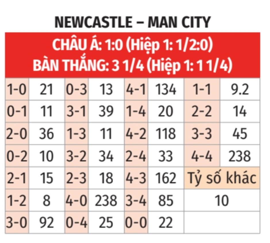 Nhận định bóng đá Newcastle vs Man City, 18h30 ngày 28/9: Đại tiệc bàn thắng