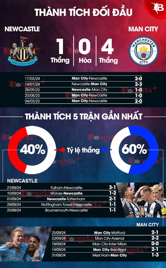 Nhận định bóng đá Newcastle vs Man City, 18h30 ngày 28/9: Đại tiệc bàn thắng