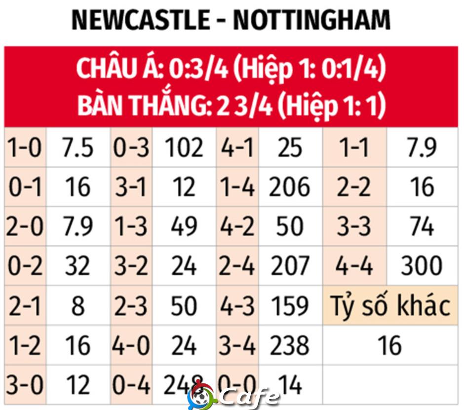 Nhận định bóng đá Newcastle vs Nottingham, 20h00 ngày 5/10: Chích chòe hót vang Nhận định bóng đá Newcastle vs Nottingham, 20h00 ngày 5/10: Chích chòe hót vang
