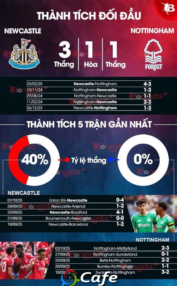 Nhận định bóng đá Newcastle vs Nottingham, 20h00 ngày 5/10: Chích chòe hót vang Nhận định bóng đá Newcastle vs Nottingham, 20h00 ngày 5/10: Chích chòe hót vang