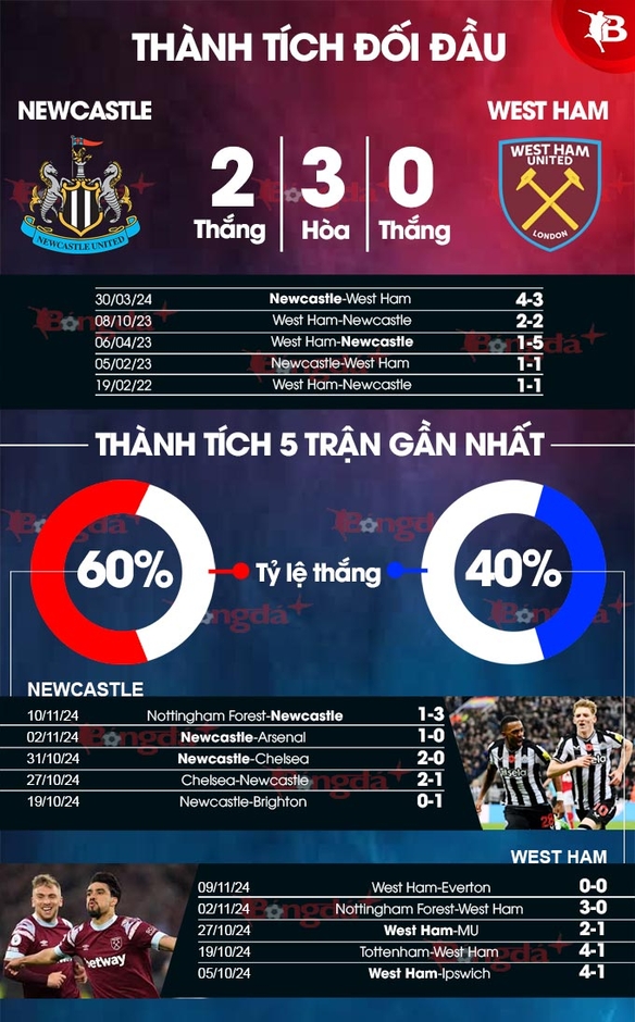 Nhận định bóng đá Newcastle vs West Ham, 03h00 ngày 26/11: Chích chòe hót vang