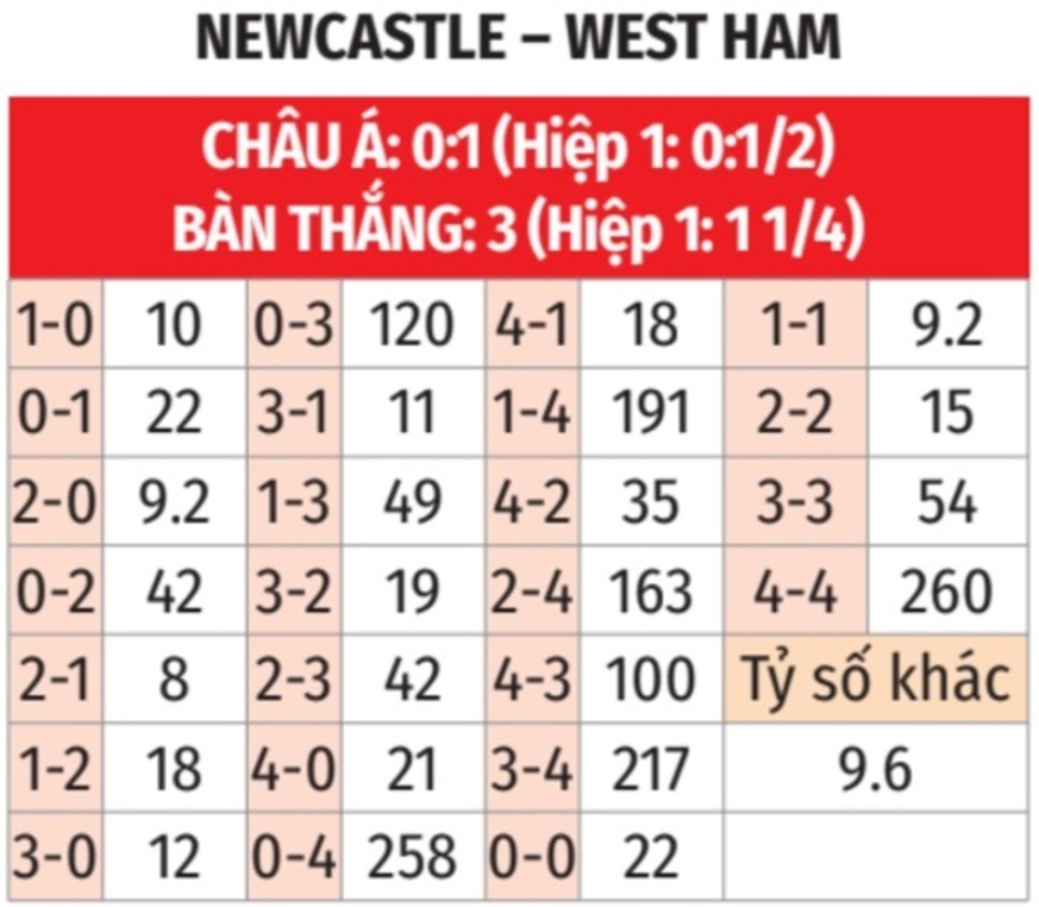 Nhận định bóng đá Newcastle vs West Ham, 03h00 ngày 26/11: Chích chòe hót vang