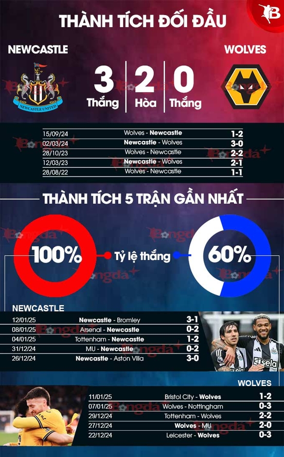 Nhận định bóng đá Newcastle vs Wolves, 02h30 ngày 16/1: Duy trì đà thăng hoa