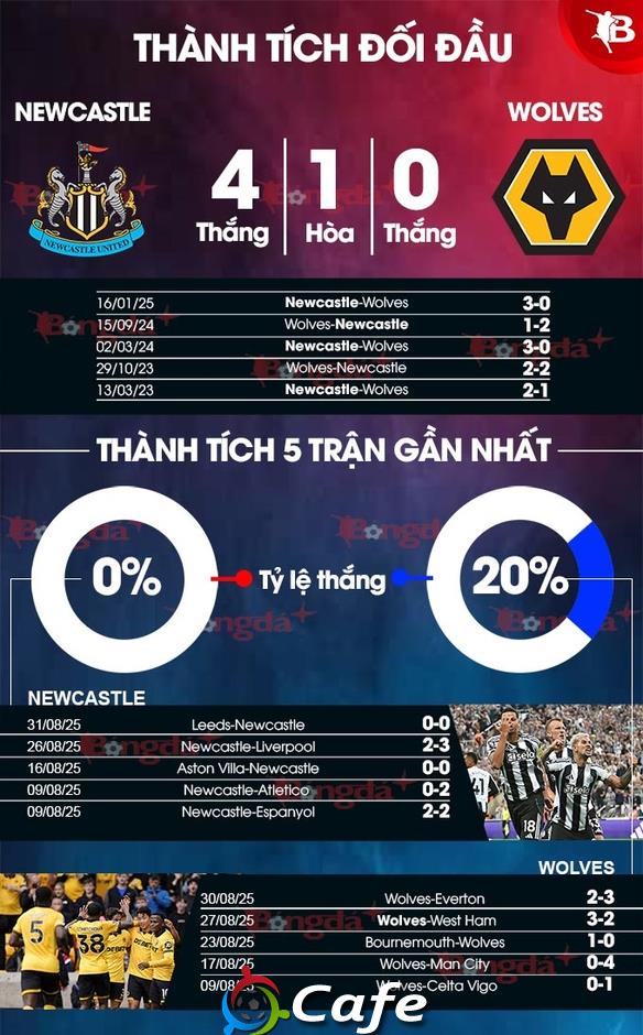 Nhận định bóng đá Newcastle vs Wolves, 21h00 ngày 13/9: Chích chòe hót vang