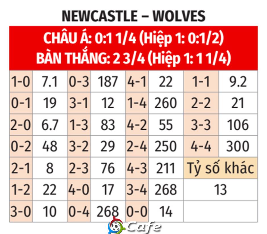 Nhận định bóng đá Newcastle vs Wolves, 21h00 ngày 13/9: Chích chòe hót vang