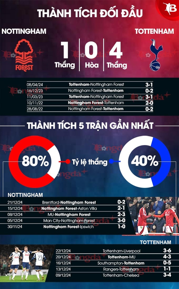 Nhận định bóng đá Nottingham Forest vs Tottenham, 22h00 ngày 26/12:  Nghệ thuật lùa Gà