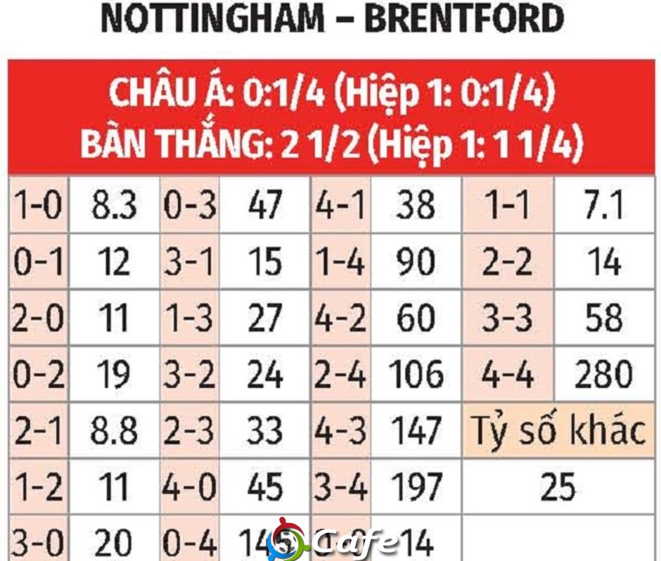 Nhận định bóng đá Nottingham vs Brentford, 01h30 ngày 2/5: Chia điểm
