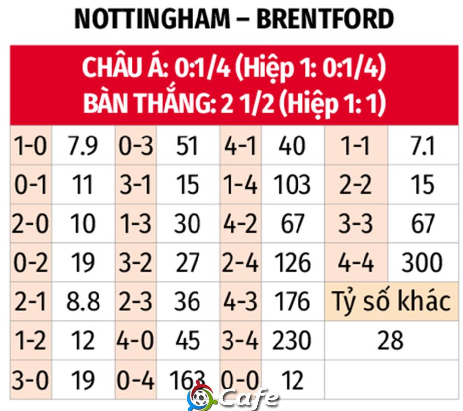 Nhận định bóng đá Nottingham vs Brentford, 20h00 ngày 17/8: Không dễ cho Forest