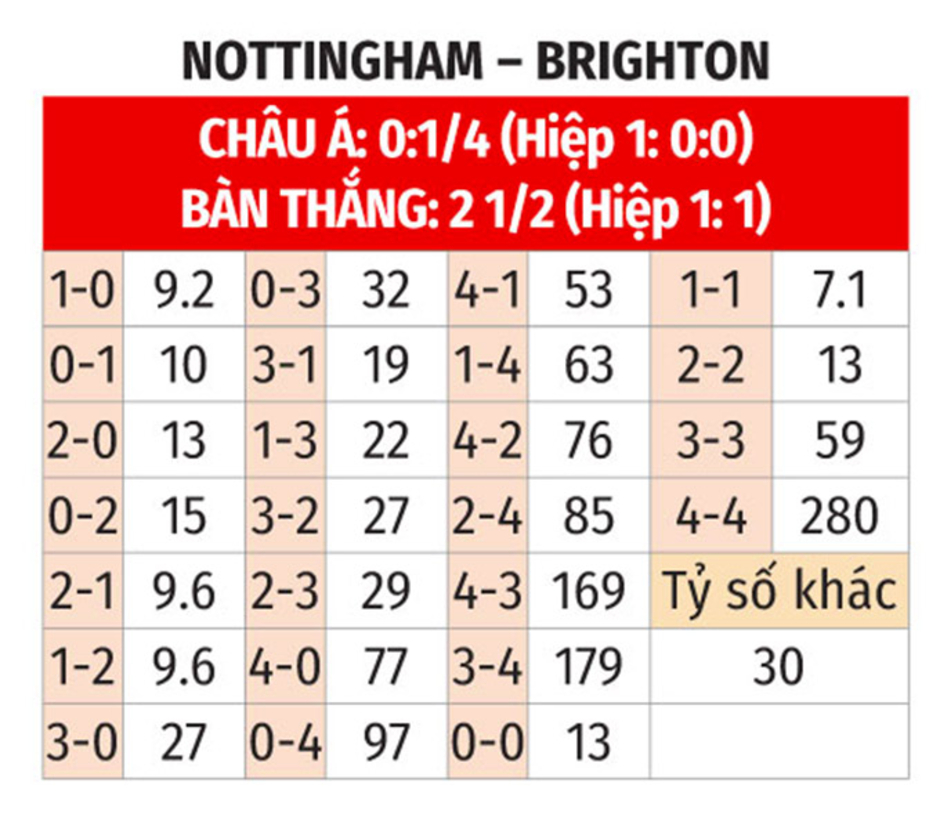 Nhận định bóng đá Nottingham vs Brighton, 19h30 ngày 1/2: Trở lại đường ray chiến thắng