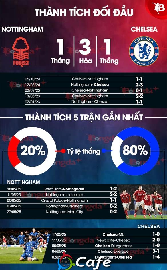 Nhận định bóng đá Nottingham vs Chelsea, 22h00 ngày 25/5: Chelsea mất vé Champions League?