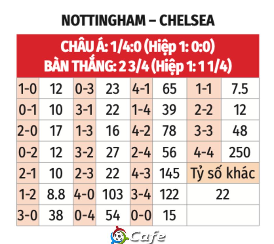 Nhận định bóng đá Nottingham vs Chelsea, 22h00 ngày 25/5: Chelsea mất vé Champions League?