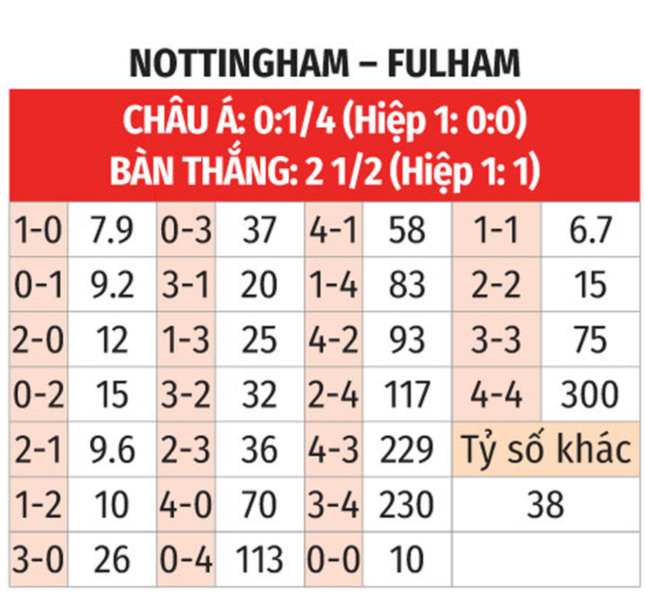 Nhận định bóng đá Nottingham vs Fulham, 21h00 ngày 28/9: 3 điểm ở  City Ground