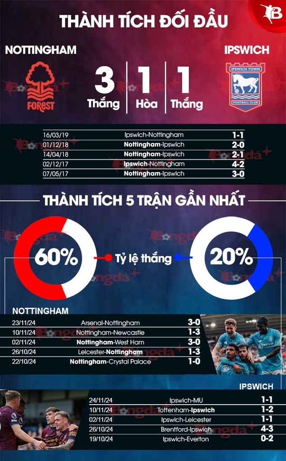 Nhận định bóng đá Nottingham vs Ipswich, 22h00 ngày 30/11: Cầm chân nhau