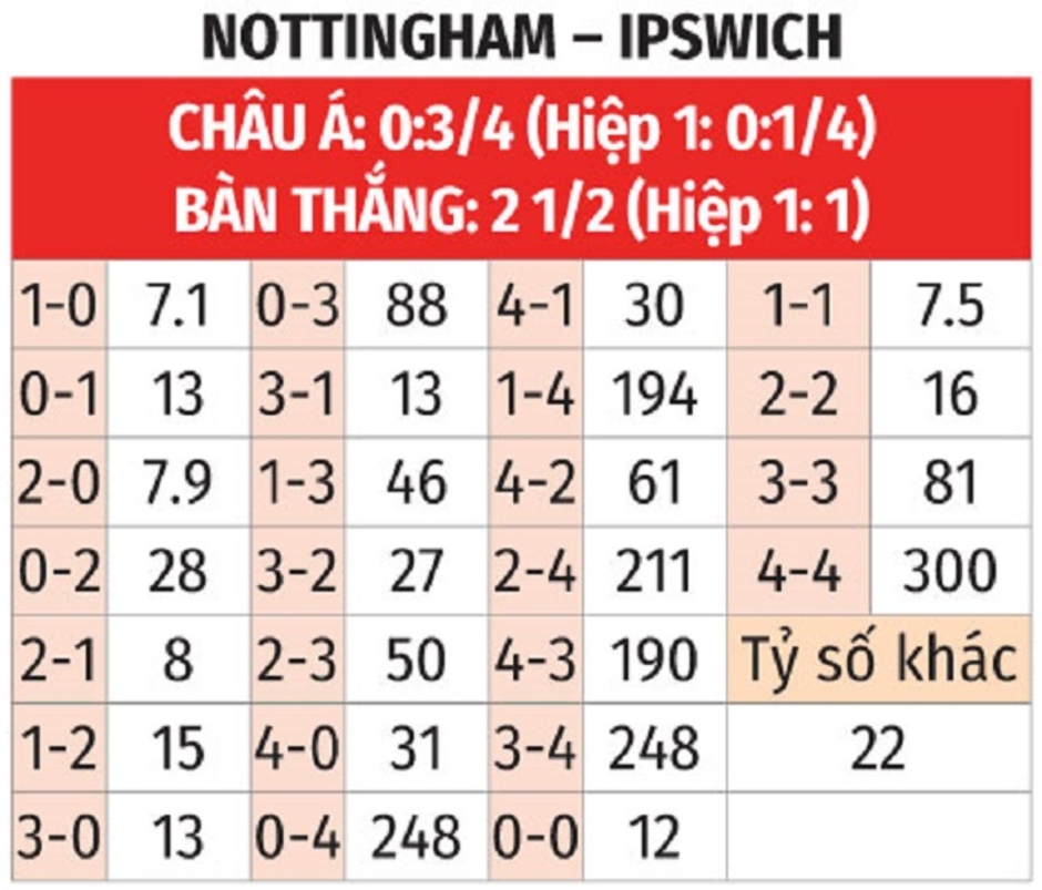 Nhận định bóng đá Nottingham vs Ipswich, 22h00 ngày 30/11: Cầm chân nhau