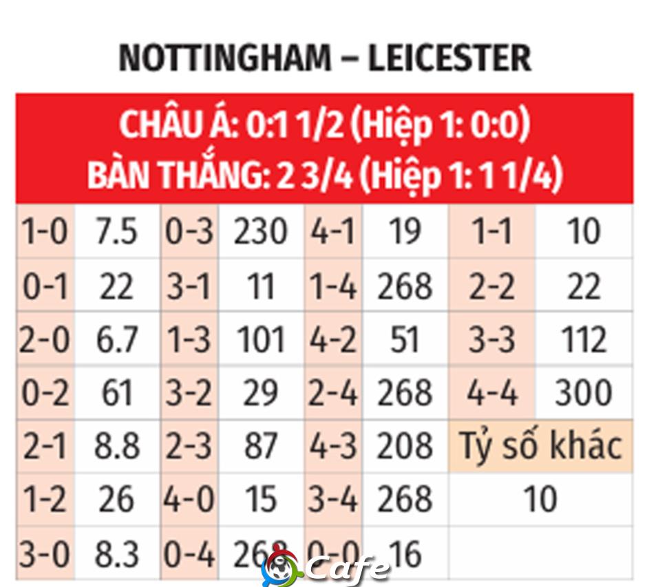 Nhận định bóng đá Nottingham vs Leicester, 20h15 ngày 11/5: Phải thắng bằng mọi giá
