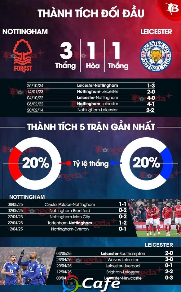 Nhận định bóng đá Nottingham vs Leicester, 20h15 ngày 11/5: Phải thắng bằng mọi giá