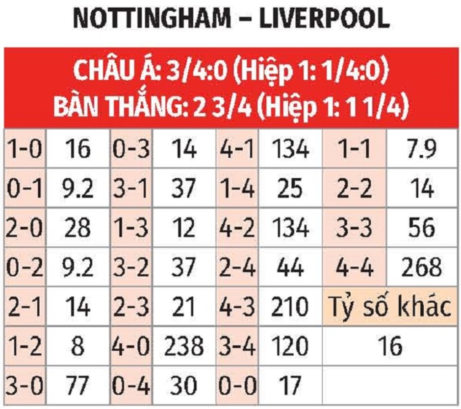 Nhận định bóng đá Nottingham vs Liverpool, 03h00 ngày 15/1: Đòi nợ lượt đi