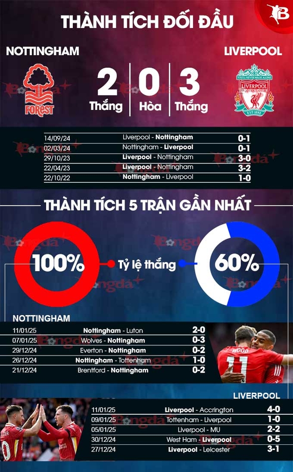 Nhận định bóng đá Nottingham vs Liverpool, 03h00 ngày 15/1: Đòi nợ lượt đi