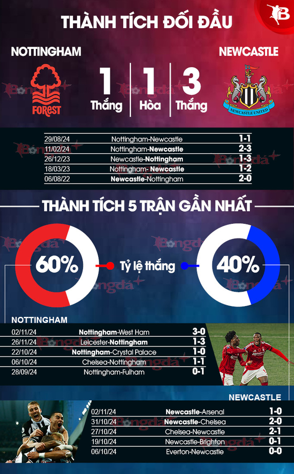 Nhận định bóng đá Nottingham vs Newcastle, 21h00 ngày 10/11: Không thể ngăn cản