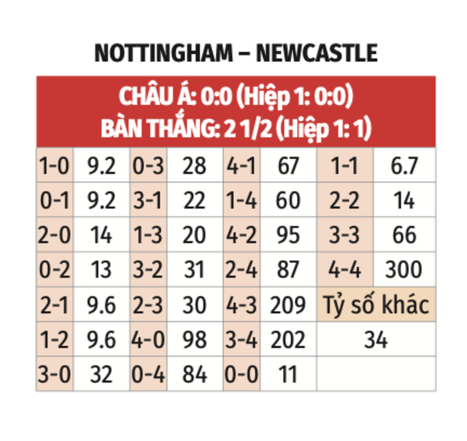 Nhận định bóng đá Nottingham vs Newcastle, 21h00 ngày 10/11: Không thể ngăn cản